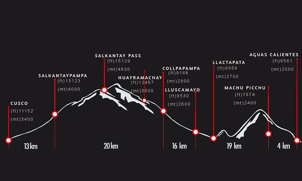 ¿Cuántos kilómetros tiene el Salkantay Trek? Distancia real día por día